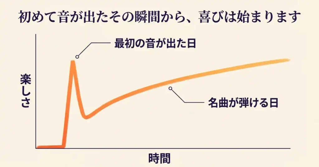 初めて音が出たその瞬間から喜びが始まることを示すグラフ 。