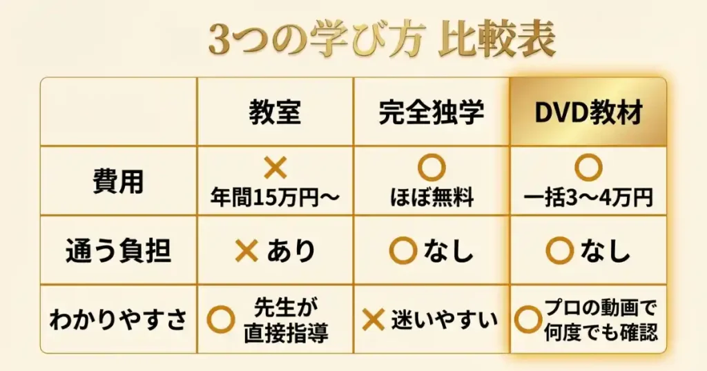 教室・独学・DVD 3つの学び方を一覧で比較